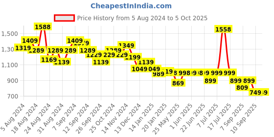myntra.com Stylo Bug Net Fit & Flare Dress stylo bug Price History Graph from 5 Aug 2024 to 5 Oct 2025