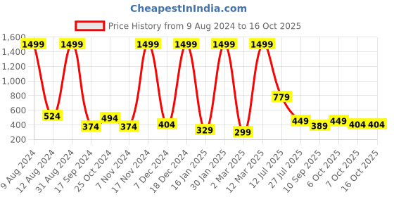 myntra.com Stylo Bug Orange Georgette Tiered Top stylo bug Price History Graph from 9 Aug 2024 to 16 Oct 2025