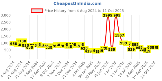 myntra.com Stylo Bug Pink A-Line Midi Dress With Floral Cape Jacket stylo bug Price History Graph from 4 Aug 2024 to 11 Oct 2025