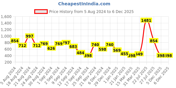 myntra.com Stylo Bug Pink Chiffon A-Line Dress stylo bug Price History Graph from 5 Aug 2024 to 5 Dec 2025