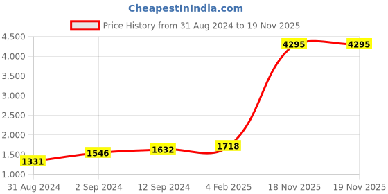 myntra.com Stylo Bug Pink Net Dress stylo bug Price History Graph from 31 Aug 2024 to 19 Nov 2025