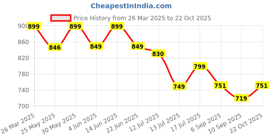 myntra.com Stylo Bug Polka Dot Embroidered Denim A-Line Dress stylo bug Price History Graph from 26 Mar 2025 to 22 Oct 2025