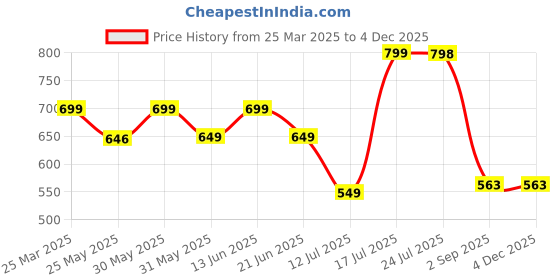myntra.com Stylo Bug Polka Dot Embroidered Denim A-Line Dress stylo bug Price History Graph from 25 Mar 2025 to 3 Dec 2025