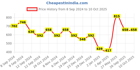 myntra.com Stylo Bug Polka Dot Print A-Line Dress stylo bug Price History Graph from 8 Sep 2024 to 10 Oct 2025
