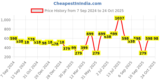 myntra.com Stylo Bug Polka Dot Print A-Line Dress stylo bug Price History Graph from 7 Sep 2024 to 24 Oct 2025