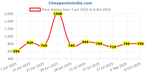 myntra.com Stylo Bug Polka Dot Print A-Line Dress stylo bug Price History Graph from 7 Jun 2025 to 7 Oct 2025