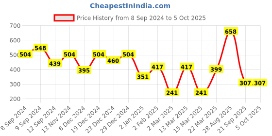 myntra.com Stylo Bug Polka Dot Print Flutter Sleeve A-Line Midi Dress stylo bug Price History Graph from 8 Sep 2024 to 5 Oct 2025
