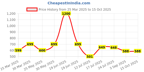 myntra.com Stylo Bug Print A-Line Dress stylo bug Price History Graph from 25 Mar 2025 to 15 Oct 2025
