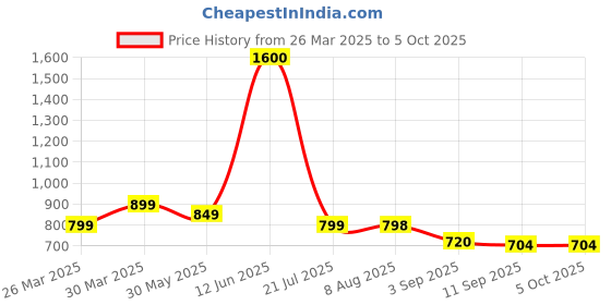 myntra.com Stylo Bug Print A-Line Dress stylo bug Price History Graph from 26 Mar 2025 to 4 Oct 2025