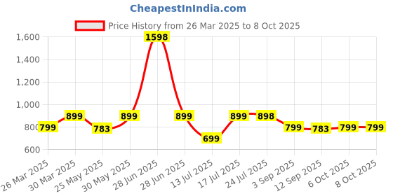 myntra.com Stylo Bug Print A-Line Dress stylo bug Price History Graph from 26 Mar 2025 to 7 Oct 2025