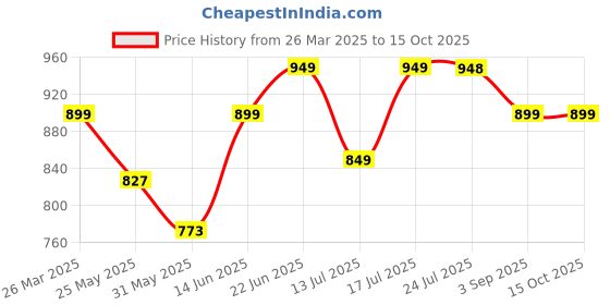 myntra.com Stylo Bug Print A-Line Dress stylo bug Price History Graph from 26 Mar 2025 to 14 Oct 2025