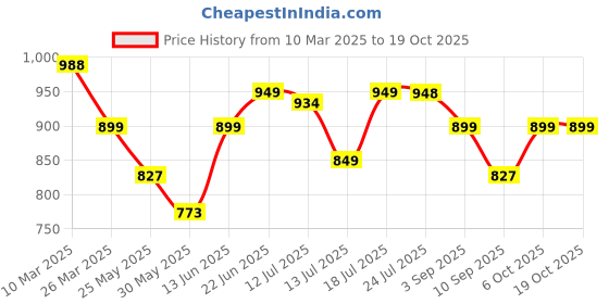 myntra.com Stylo Bug Print Bell Sleeve A-Line Dress stylo bug Price History Graph from 10 Mar 2025 to 18 Oct 2025