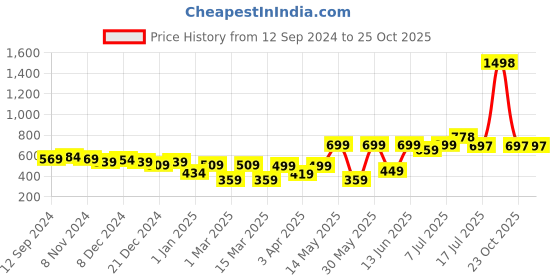 myntra.com Stylo Bug Print Bell Sleeve Fit & Flare Dress stylo bug Price History Graph from 12 Sep 2024 to 25 Oct 2025