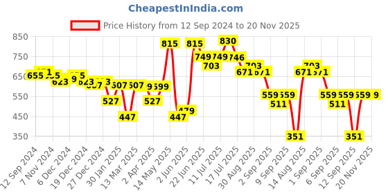 myntra.com Stylo Bug Print Bell Sleeve Fit & Flare Dress stylo bug Price History Graph from 12 Sep 2024 to 19 Nov 2025
