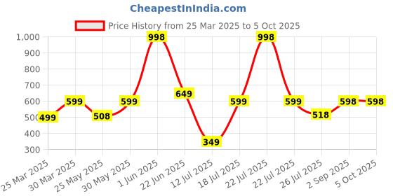 myntra.com Stylo Bug Print Crepe A-Line Dress stylo bug Price History Graph from 25 Mar 2025 to 4 Oct 2025