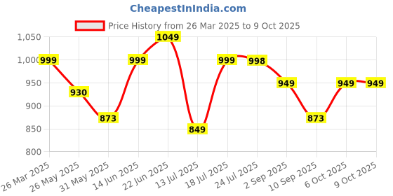 myntra.com Stylo Bug Print Crepe A-Line Dress stylo bug Price History Graph from 26 Mar 2025 to 9 Oct 2025