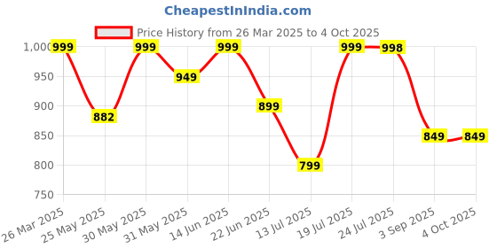 myntra.com Stylo Bug Print Crepe A-Line Dress stylo bug Price History Graph from 26 Mar 2025 to 4 Oct 2025