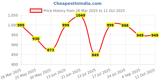myntra.com Stylo Bug Print Crepe A-Line Dress stylo bug Price History Graph from 26 Mar 2025 to 11 Oct 2025