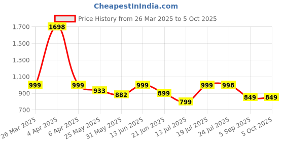 myntra.com Stylo Bug Print Crepe A-Line Dress stylo bug Price History Graph from 26 Mar 2025 to 4 Oct 2025
