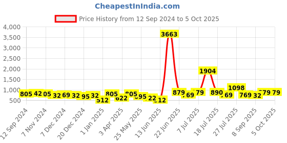 myntra.com Stylo Bug Print Flared Sleeve A-Line Maxi Dress stylo bug Price History Graph from 12 Sep 2024 to 5 Oct 2025