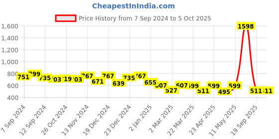 myntra.com Stylo Bug Print Flutter Sleeve A-Line Dress stylo bug Price History Graph from 7 Sep 2024 to 5 Oct 2025