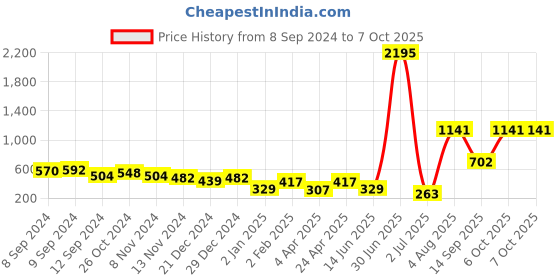myntra.com Stylo Bug Print Flutter Sleeve Fit & Flare Dress stylo bug Price History Graph from 8 Sep 2024 to 5 Oct 2025