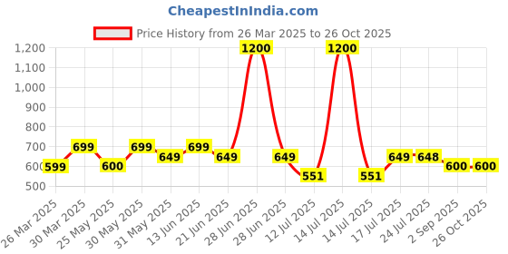 myntra.com Stylo Bug Print Off-Shoulder Crepe A-Line Dress stylo bug Price History Graph from 26 Mar 2025 to 26 Oct 2025