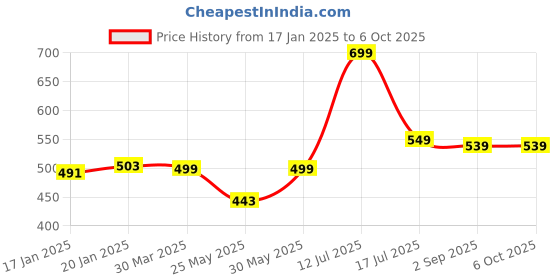 myntra.com Stylo Bug Print Top stylo bug Price History Graph from 17 Jan 2025 to 4 Oct 2025