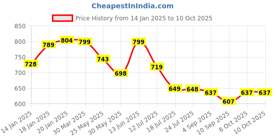 myntra.com Stylo Bug Print Top stylo bug Price History Graph from 14 Jan 2025 to 9 Oct 2025