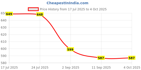 myntra.com Stylo Bug Print Top stylo bug Price History Graph from 17 Jul 2025 to 4 Oct 2025