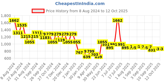 myntra.com Stylo Bug Printed Top With Trouser With Shrug stylo bug Price History Graph from 8 Aug 2024 to 12 Oct 2025