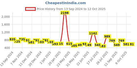 myntra.com Stylo Bug Puff Sleeve Cotton Cinched Waist Top stylo bug Price History Graph from 13 Sep 2024 to 12 Oct 2025