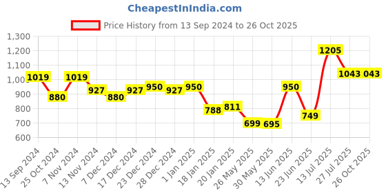 myntra.com Stylo Bug Puff Sleeve Cotton Cinched Waist Top stylo bug Price History Graph from 13 Sep 2024 to 25 Oct 2025