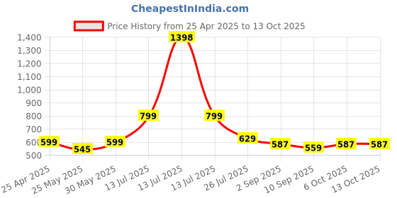 myntra.com Stylo Bug Puff Sleeve Top stylo bug Price History Graph from 25 Apr 2025 to 13 Oct 2025