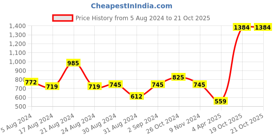 myntra.com Stylo Bug Shoulder Straps A-Line Dress stylo bug Price History Graph from 5 Aug 2024 to 20 Oct 2025