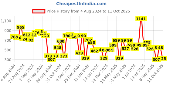 myntra.com Stylo Bug Square Neck Ruffles Chiffon Top stylo bug Price History Graph from 4 Aug 2024 to 10 Oct 2025