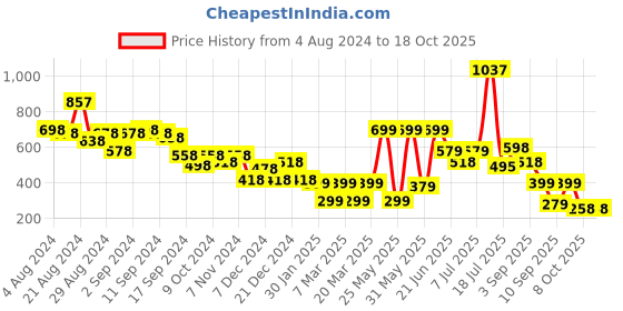 myntra.com Stylo Bug Square Neck Ruffles Chiffon Top stylo bug Price History Graph from 4 Aug 2024 to 18 Oct 2025