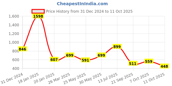 myntra.com Stylo Bug Striped A-Line Midi Dress stylo bug Price History Graph from 31 Dec 2024 to 11 Oct 2025