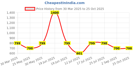 myntra.com Stylo Bug Tie and Dye Print Flutter Sleeve Fit & Flare Dress stylo bug Price History Graph from 30 Mar 2025 to 24 Oct 2025