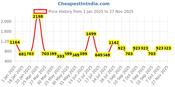 myntra.com Stylo Bug Top stylo bug Price History Graph from 1 Jan 2025 to 27 Nov 2025