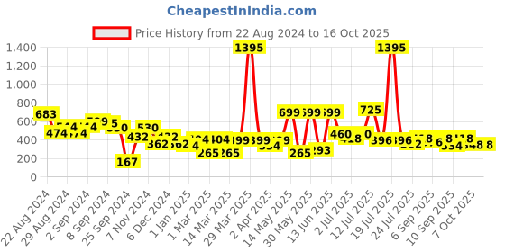 myntra.com Stylo Bug White Print Cinched Waist Crop Top stylo bug Price History Graph from 22 Aug 2024 to 15 Oct 2025