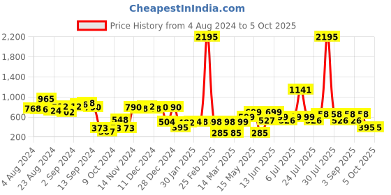myntra.com Stylo Bug Yellow Self Design Ruffles Chiffon Top stylo bug Price History Graph from 4 Aug 2024 to 4 Oct 2025