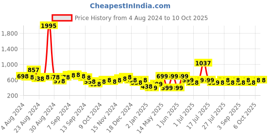 myntra.com Stylo Bug Yellow Self Design Ruffles Chiffon Top stylo bug Price History Graph from 4 Aug 2024 to 10 Oct 2025