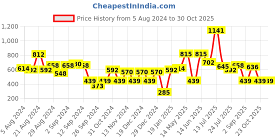 myntra.com Stylo Bug Yellow Striped Cotton T-shirt Dress stylo bug Price History Graph from 5 Aug 2024 to 29 Oct 2025