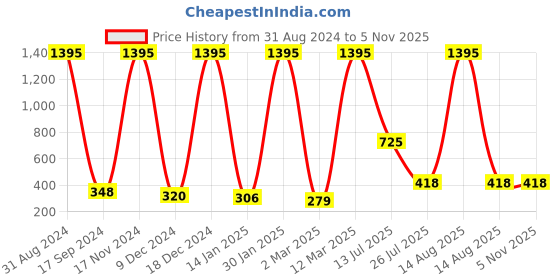 myntra.com Stylo Bug Yellow Striped Crop Top stylo bug Price History Graph from 31 Aug 2024 to 5 Nov 2025