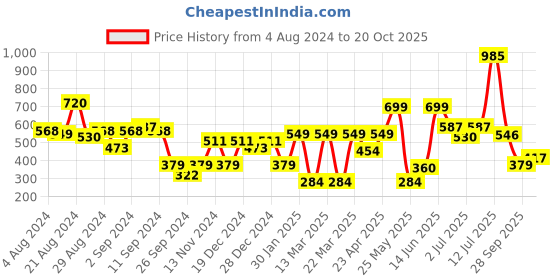 myntra.com Stylo Bug Yellow Striped Shirt Dress stylo bug Price History Graph from 4 Aug 2024 to 20 Oct 2025