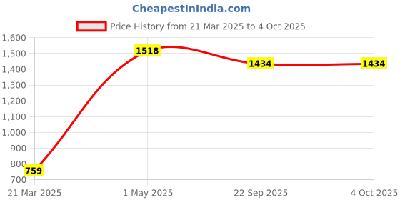 myntra.com StyloBug Boys Smart Cargos Trousers stylobug Price History Graph from 21 Mar 2025 to 4 Oct 2025