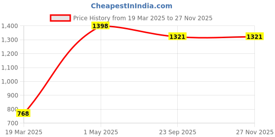 myntra.com StyloBug Floral Print A-Line Dress stylobug Price History Graph from 19 Mar 2025 to 25 Nov 2025