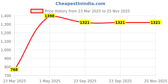 myntra.com StyloBug Floral Print Fit & Flare Dress stylobug Price History Graph from 23 Mar 2025 to 25 Nov 2025