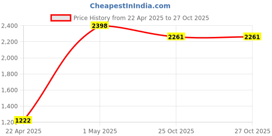 myntra.com StyloBug Girls Top with Trousers stylobug Price History Graph from 22 Apr 2025 to 27 Oct 2025